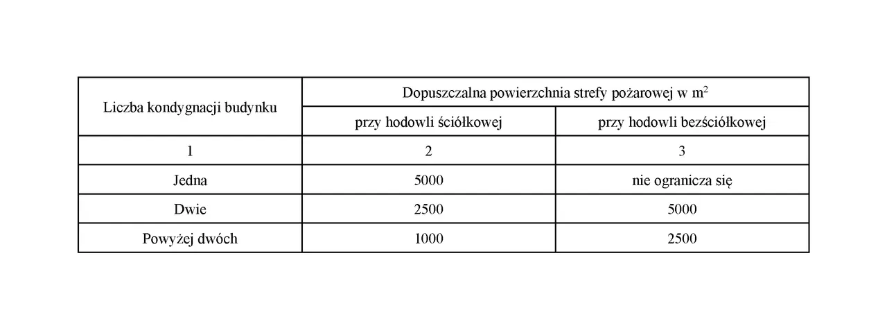 Tabela przedstawia dopuszczalne powierzchnie stref pożarowe w zależności od liczby kondygnacji budynku i rodzaju hodowli.