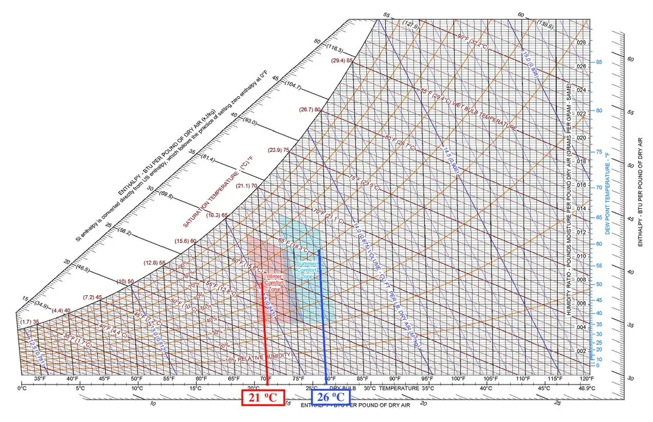 Diagrama psicrométrico con zonas de confort. La temperatura ideal de oficina se encuentra entre 21°C y 26°C.