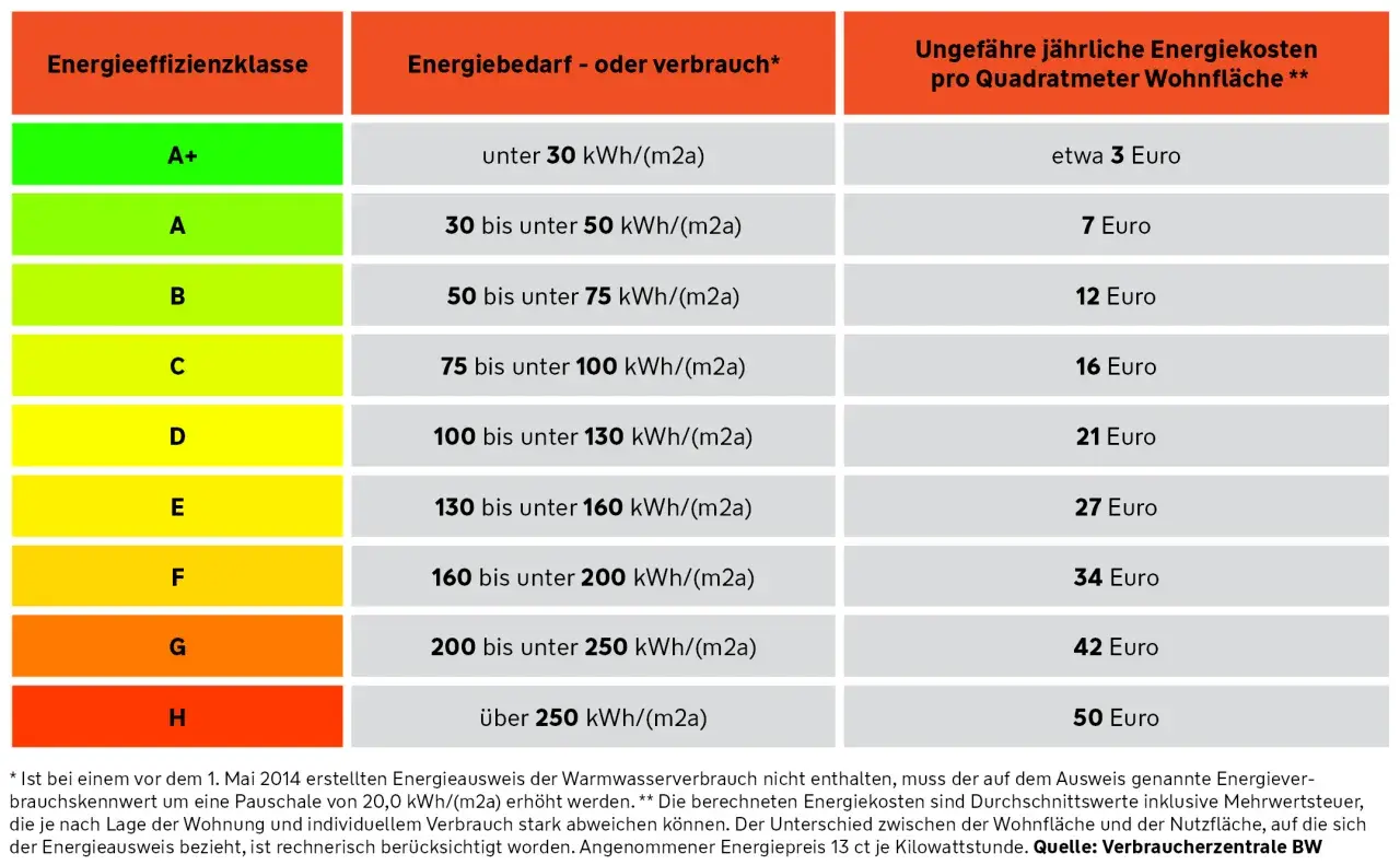 Tabelle zeigt Energieeffizienzklassen von Häusern, von A+ (sehr gut) bis H (schlecht), mit Angaben zu Energiebedarf und jährlichen Energiekosten pro Quadratmeter. Ein guter energiepass haus spart Geld.