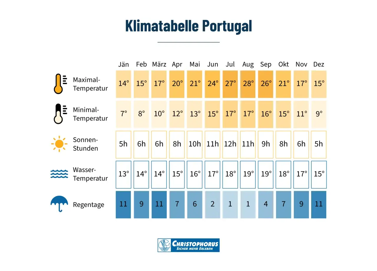 Klimatabelle Portugal: Die beste Reisezeit für Portugal zeigt milde Temperaturen und viel Sonnenschein im Sommer.