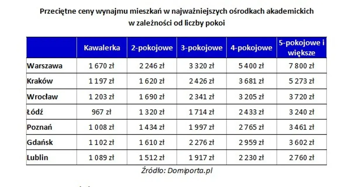 Ile kosztuje wynajem mieszkania 2 pokojowego? Sprawdź ceny w miastach
