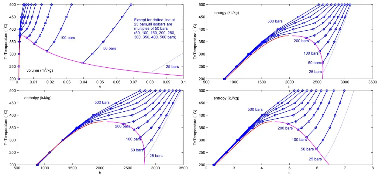 Gráficas de propiedades termodinámicas. Se observan isobaras para vapor sobrecalentado a diferentes presiones.