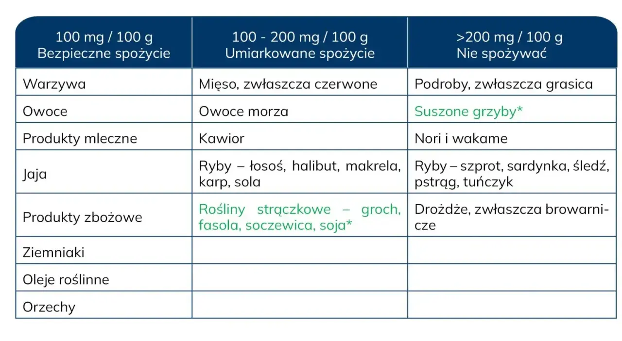 Tabela z zaleceniami spożycia produktów w zależności od zawartości puryn, ważna przy badaniu kwasu moczowego.