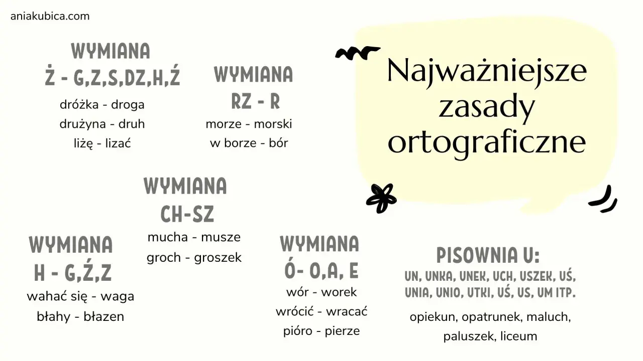 Tablica z zasadami ortograficznymi: wymiany liter (np. Ż-G, RZ-R, CH-SZ, H-G, Ó-O) i pisownia "u". Niektóre przykłady pokazują, że pisownia może być niedobrze intuicyjna.