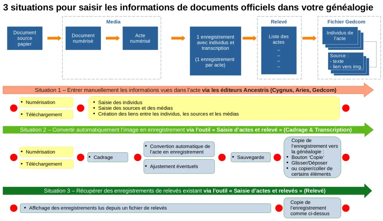 Schéma illustrant 3 méthodes pour saisir des informations généalogiques, incluant la gestion du **date et lieu de naissance** des individus.