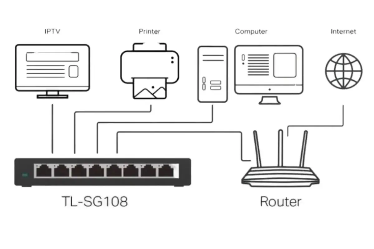 Schéma réseau montrant la connexion d'une IPTV, imprimante, ordinateur et Internet à un switch TL-SG108, illustrant la différence hub et switch.
