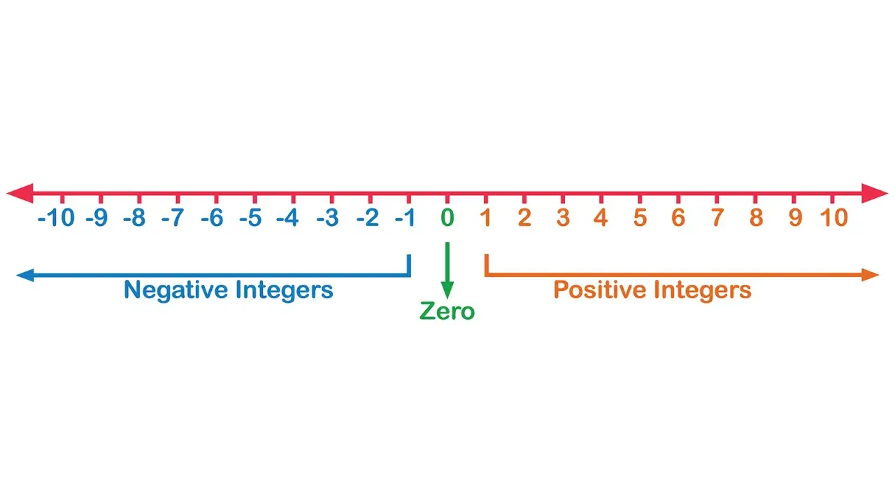 Recta numérica con números enteros negativos y positivos, y el cero. Ejemplos anterior y posterior.