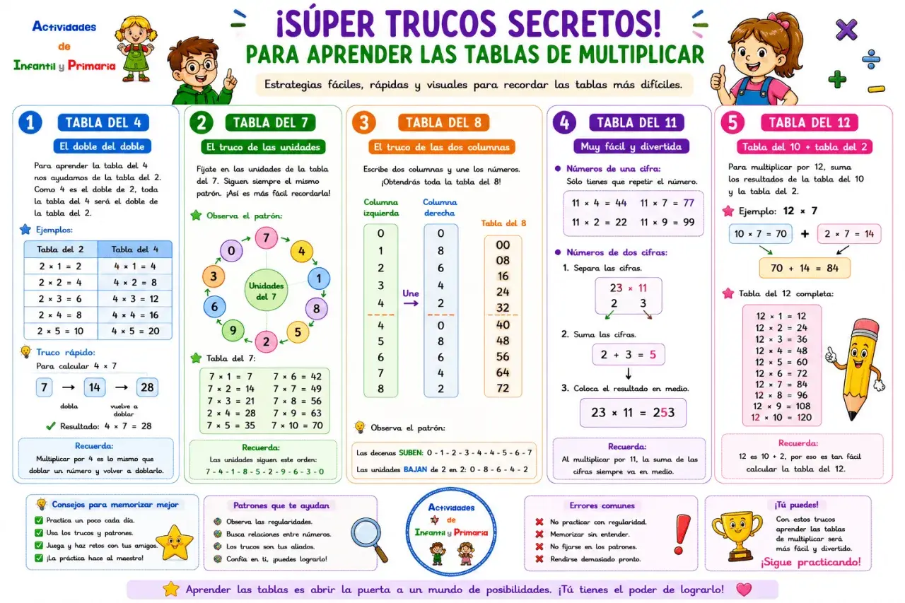 ¡Aprende todas las tablas de multiplicar con trucos visuales y divertidos!