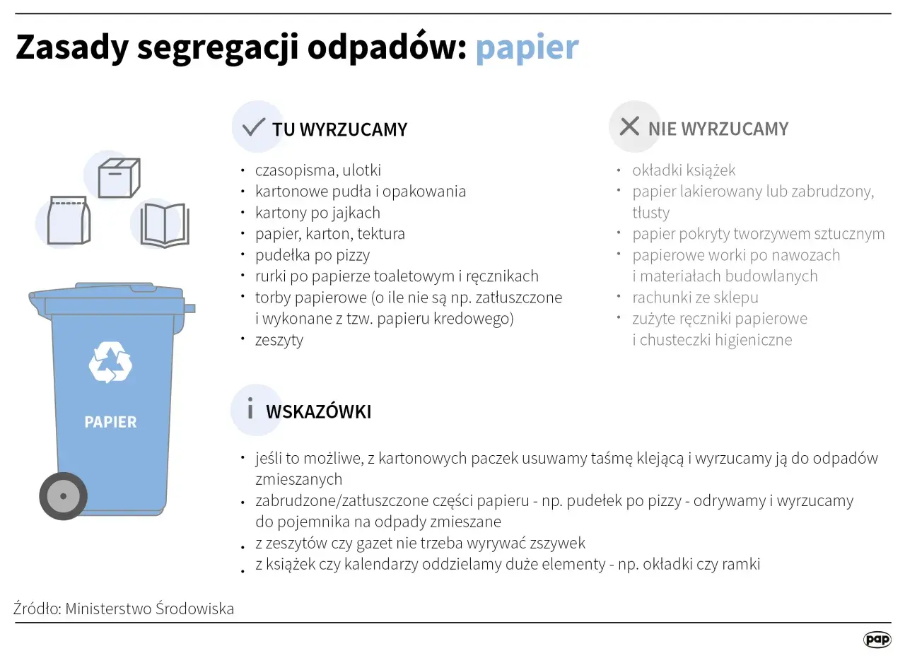 Zasady segregacji odpadów: papier. Ikony i tekst informują, co wrzucać do niebieskiego pojemnika na papier, a co do odpadów zmieszanych. Symbole recyklingu i znaki ekologiczne podkreślają wagę prawidłowej segregacji.