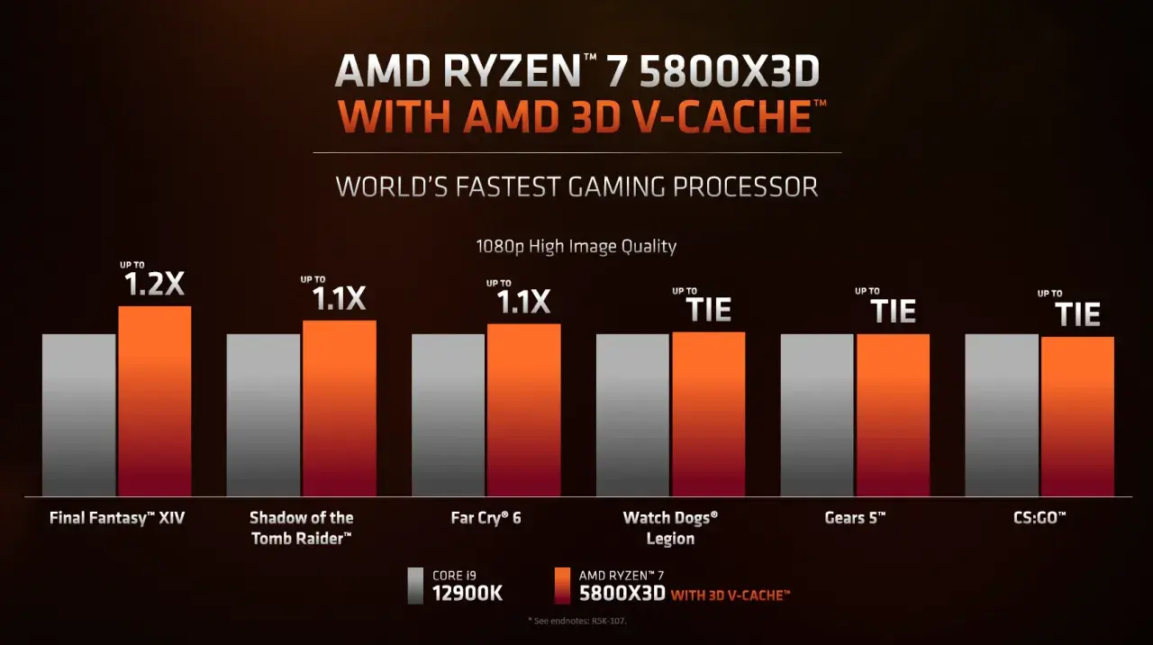 Vergleich von 5800x vs 5800x3d: Der 5800X3D übertrifft den 12900K in Spielen wie Final Fantasy XIV um bis zu 1,2x.