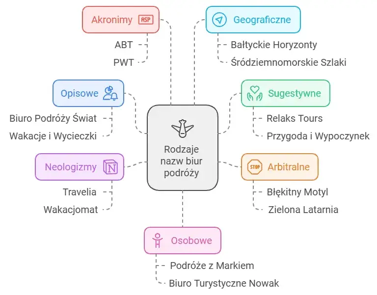 Rodzaje biur podróży: Wybierz mądrze i podróżuj bezpiecznie