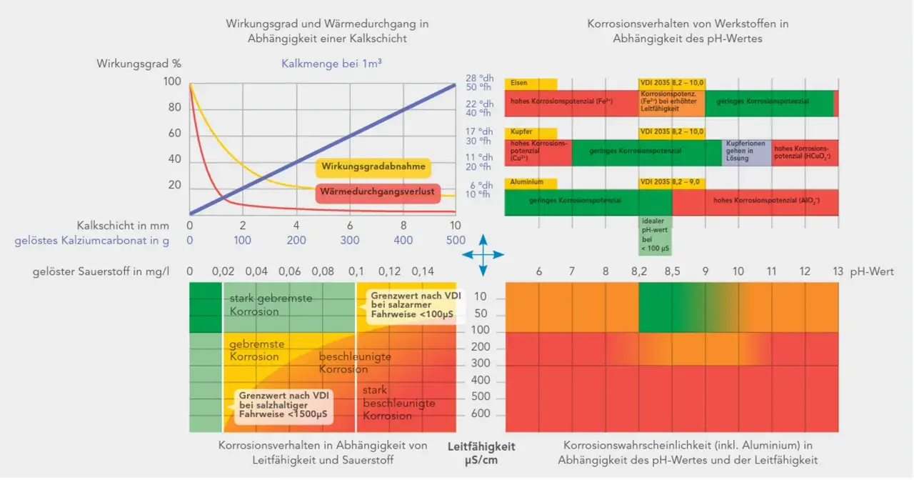 Diagramm zeigt Korrosionsverhalten von Werkstoffen nach VDI 2035, abhängig von pH-Wert und Leitfähigkeit.