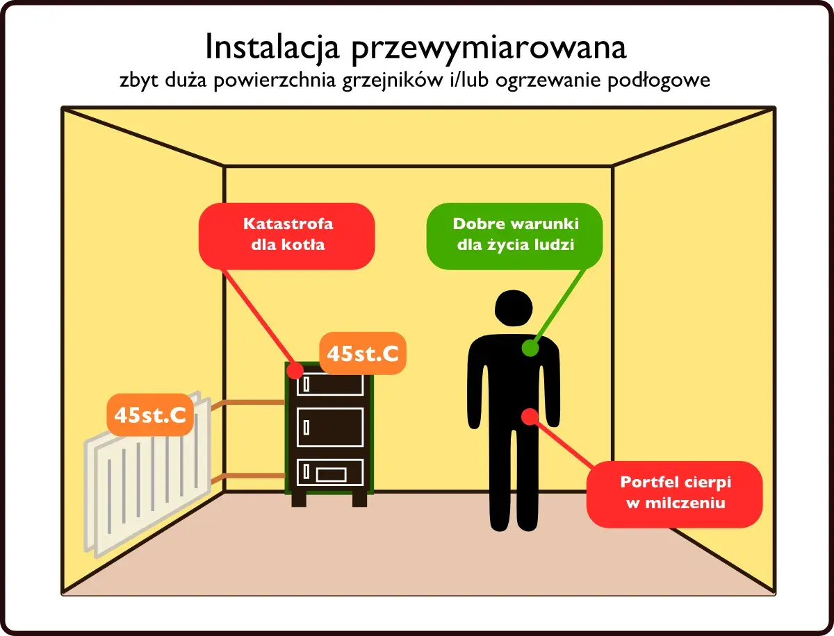 Ilustracja pokazuje problem z nadmierną liczbą grzejników na jednym obwodzie, co prowadzi do katastrofy dla kotła i cierpienia portfela, mimo dobrych warunków dla ludzi.