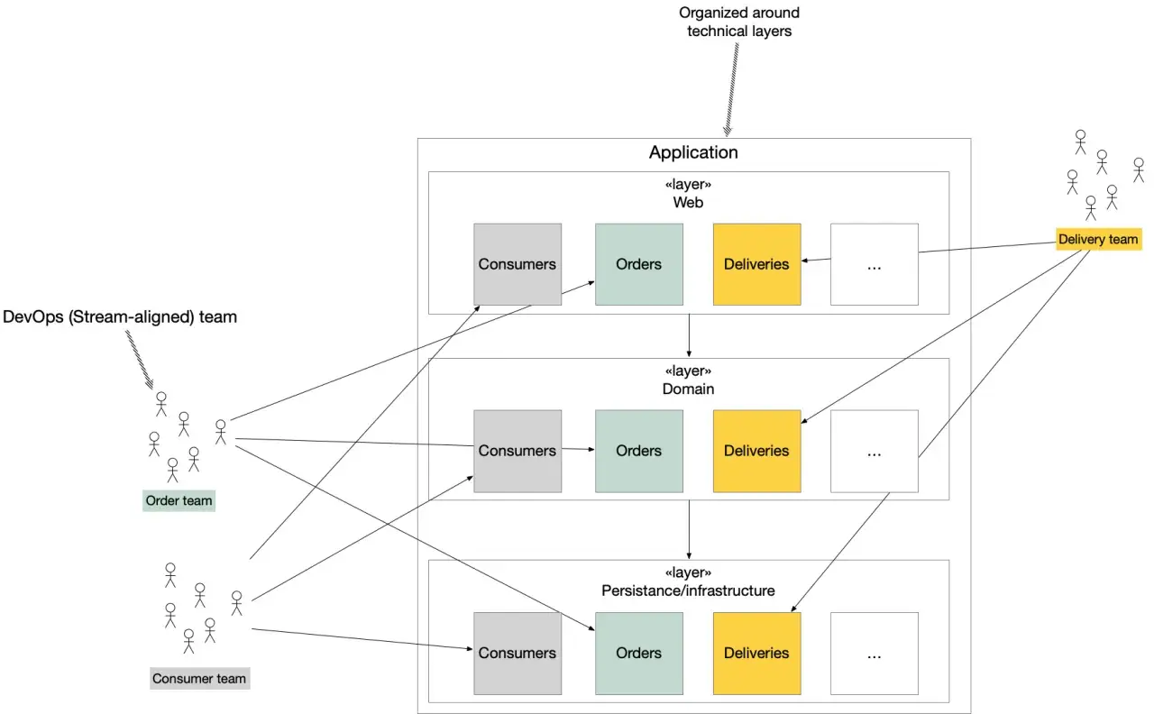 Diagramme d'architecture applicative montrant des couches (Web, Domaine, Persistance) et des équipes (DevOps, Commande, Consommateur).