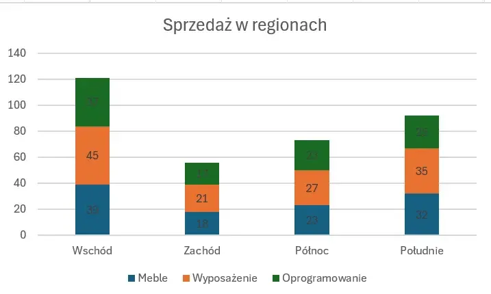 Jak zrobić wykres kolumnowy w Excelu - proste kroki dla każdego