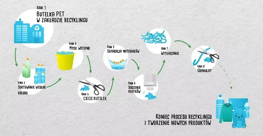 Recykling butelek PET: Jak proces ten chroni naszą planetę?
