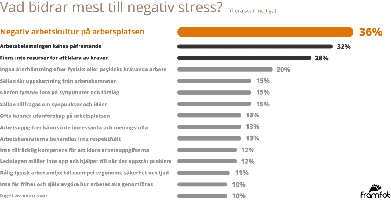 Graf visar vad som bidrar till negativ stress. Högst andel (36%) svarar "Arbetsbelastningen känns påfrestande". Detta belyser vikten av krishantering psykologi för att hantera arbetsrelaterad stress.