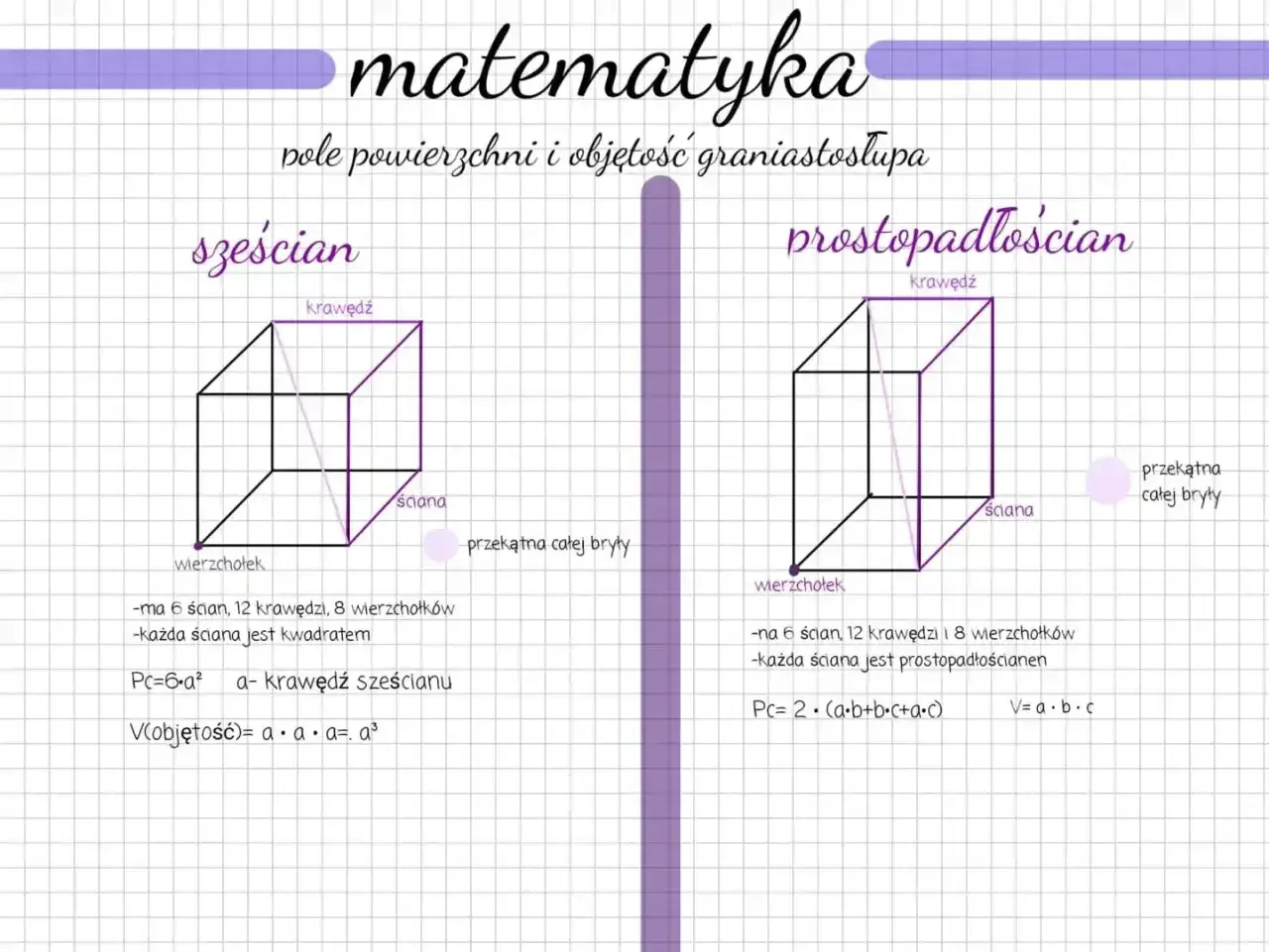 Matematyczne wzory sześcianu i prostopadłościanu: rysunki brył, ich krawędzie, ściany, wierzchołki oraz wzory na pole powierzchni i objętość.