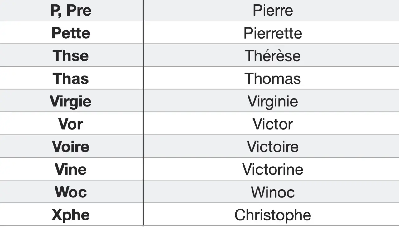 Tableau de noms, avec des abréviations à gauche et leurs prénoms complets à droite. On y trouve par exemple "Virgie" pour "Virginie", ou "Xphe" pour "Christophe".