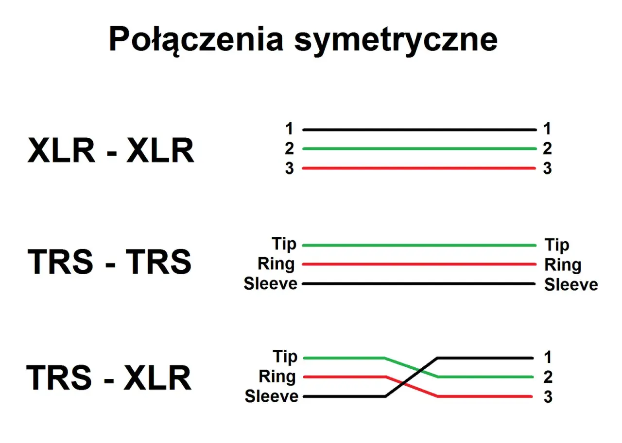 Schemat połączeń symetrycznych: XLR-XLR, TRS-TRS i TRS-XLR. Pokazuje, jak przewody (1, 2, 3 lub Tip, Ring, Sleeve) są połączone w każdym przypadku.