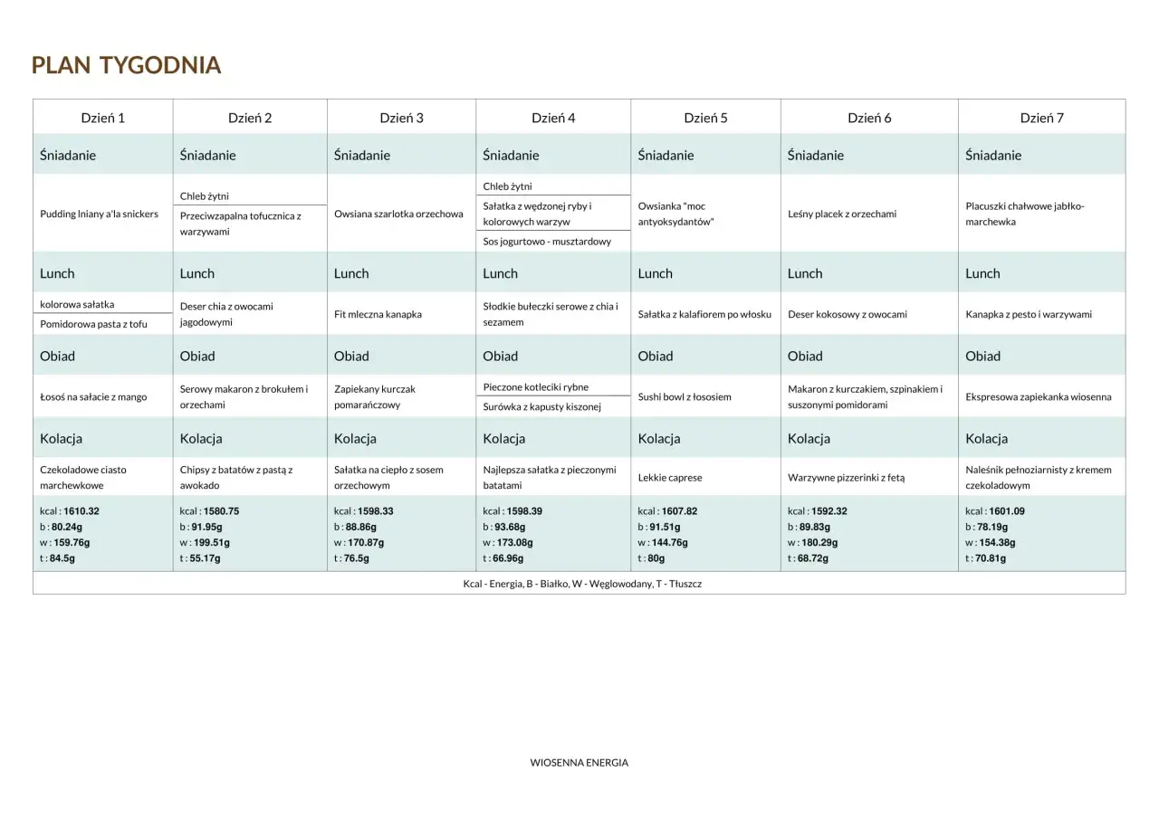 Tygodniowy plan żywieniowy dieta 1400 kcal: od śniadania po kolację, z podziałem na posiłki i kaloryczność.