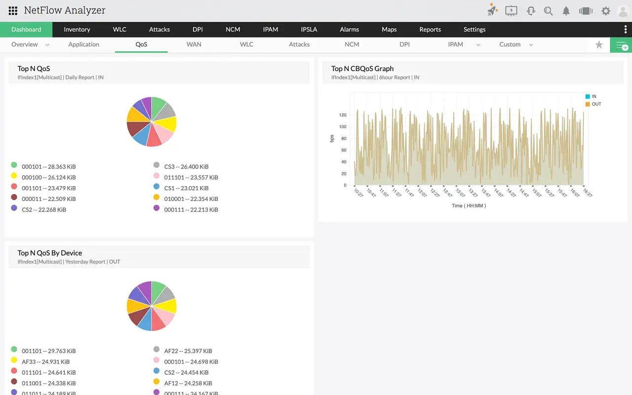 Gráfico de QoS muestra tráfico de red entrante y saliente. El panel de control de NetFlow Analyzer detalla el qos que es, con gráficos de pastel y de líneas.