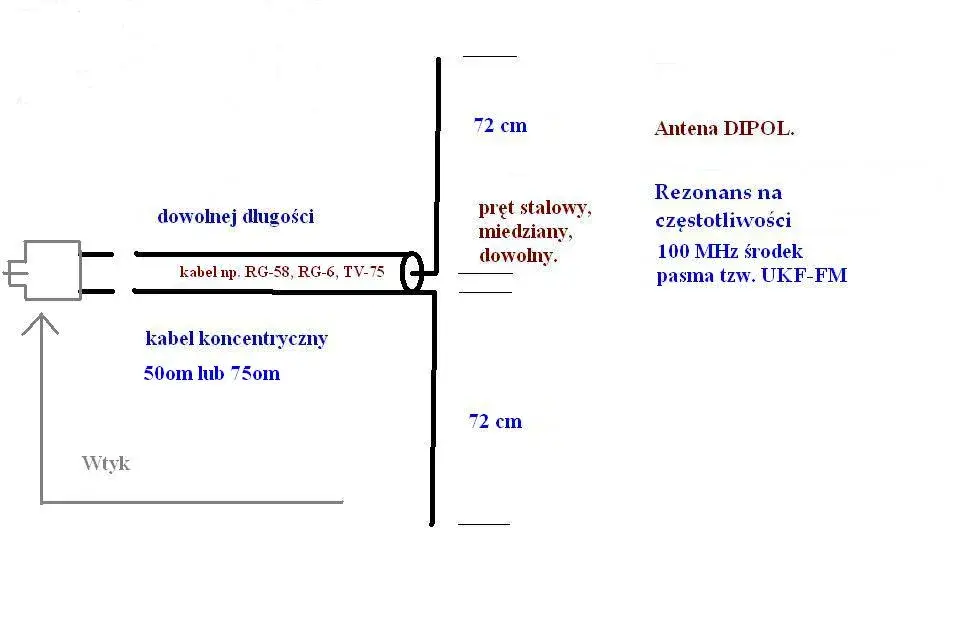 Jak zrobić antenę do radia, aby poprawić jakość odbioru sygnału