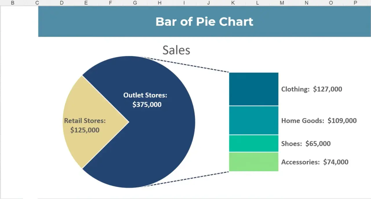 Grafico a torta Excel che mostra le vendite: Outlet Stores $375.000, Retail Stores $125.000, con dettagli su abbigliamento, articoli per la casa, scarpe e accessori.