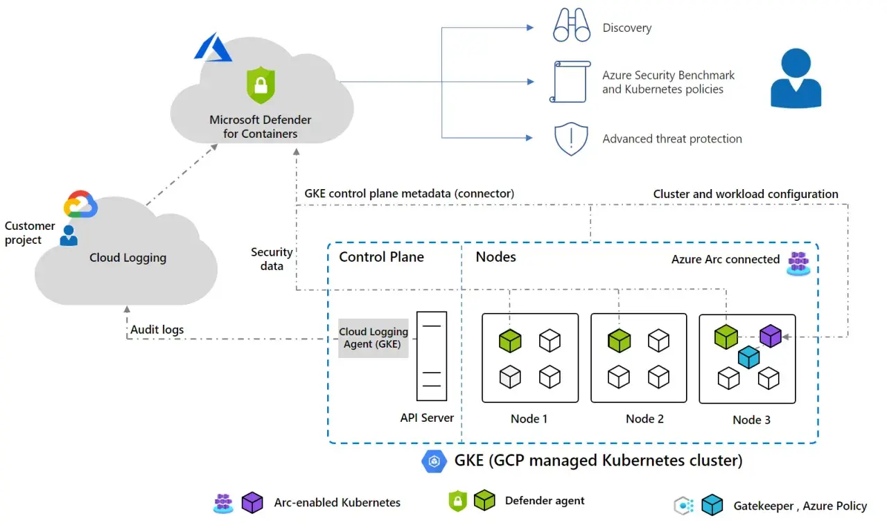 Microsoft Defender for Containers protège votre cluster GKE. Il assure la découverte, les politiques de sécurité et la protection contre les menaces avancées.