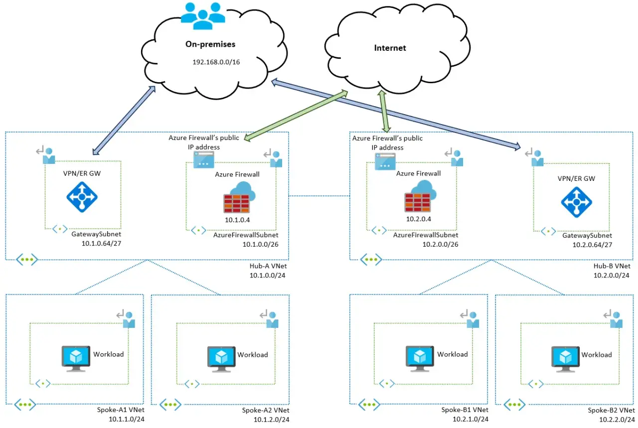 Architecture réseau Azure VDI avec des VNet Hub-Spoke, des Azure Firewall et des VPN pour la connexion on-premises et Internet.