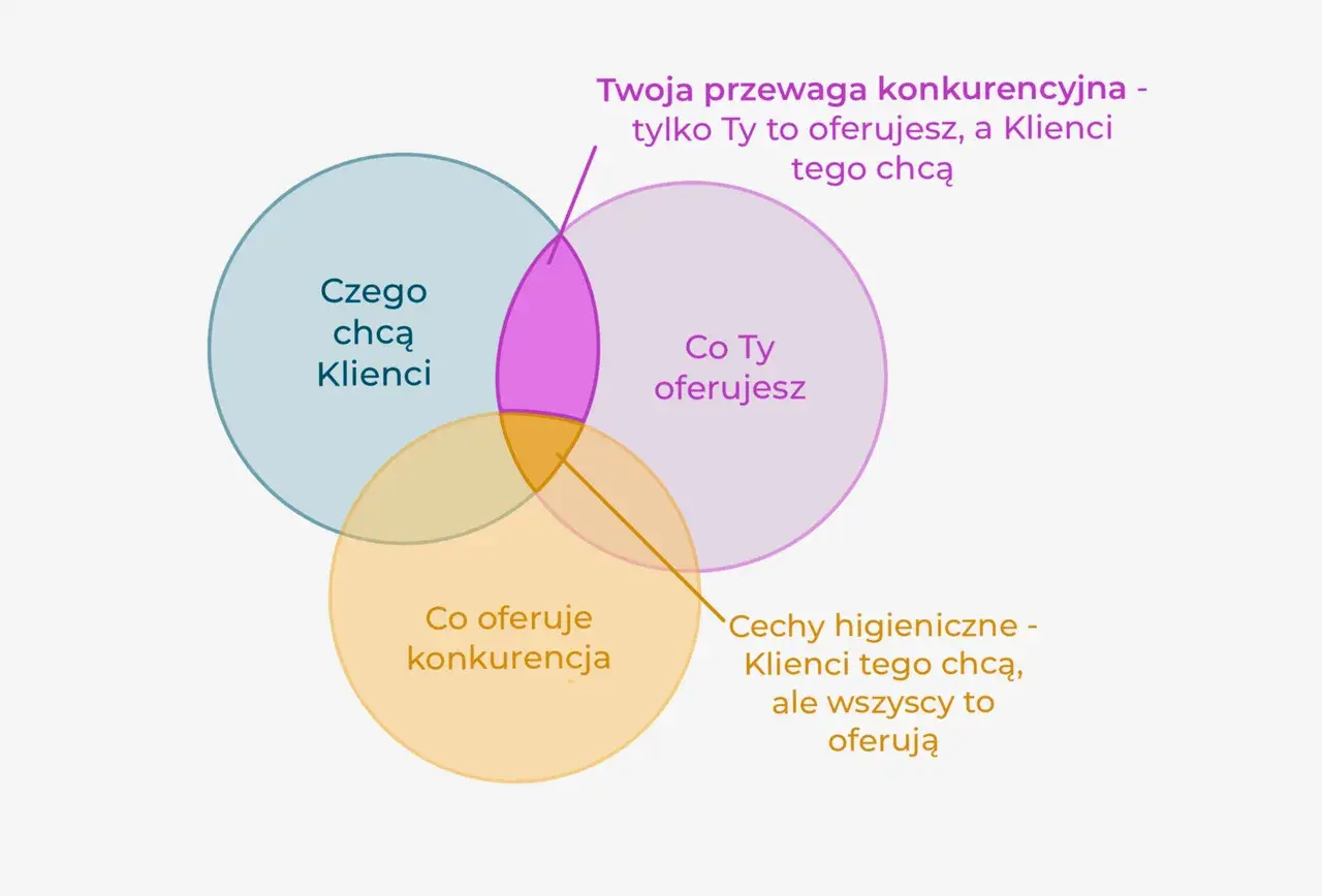 Diagram przedstawia, jak znaleźć przewagę konkurencyjną: to, co oferujesz Ty, a czego chcą klienci.
