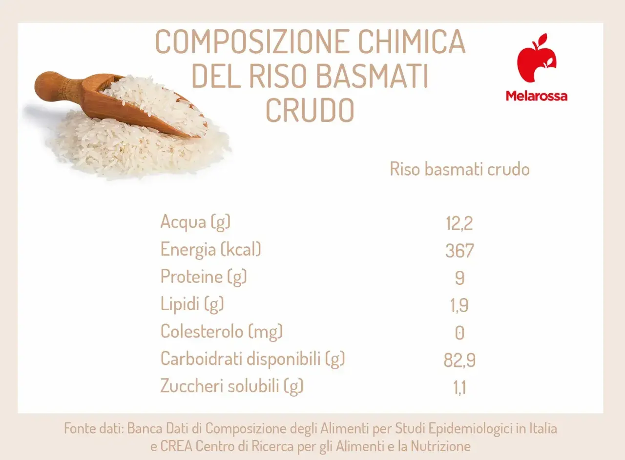 Composizione chimica del riso basmati crudo: 367 calorie per 100g, 82.9g carboidrati.