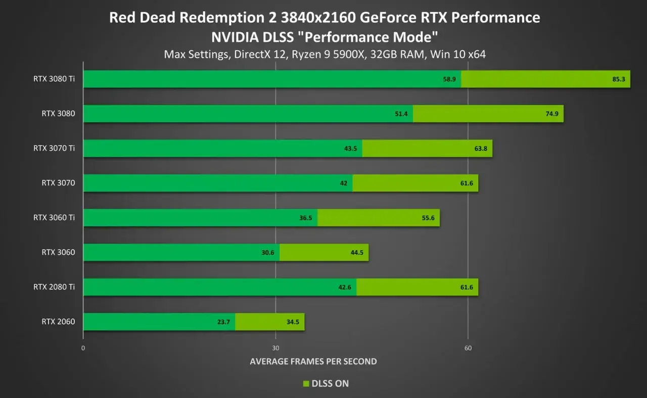 Comparatif des performances de Red Dead Redemption 2 sur PC avec différentes cartes RTX, en mode DLSS Performance.