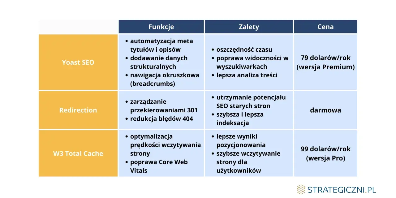 Porównanie wtyczek SEO: Yoast SEO, Redirection, W3 Total Cache. Warto wiedzieć, co to jest WooCommerce i jak te narzędzia pomagają w jego optymalizacji.