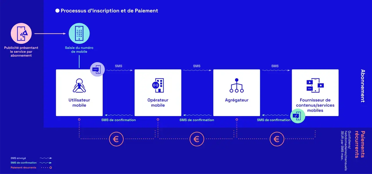 Schéma du processus d'inscription et de paiement d'un service par abonnement, incluant l'envoi de SMS, l'opérateur mobile, l'agrégateur, le fournisseur de contenu et les paiements récurrents, potentiellement via un SMS surtaxé.