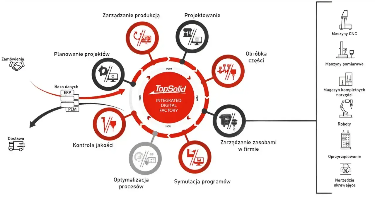 Diagram przedstawia cykl życia produktu w zintegrowanej fabryce cyfrowej, od zamówienia po dostawę, z kluczowym elementem symulacji programów.