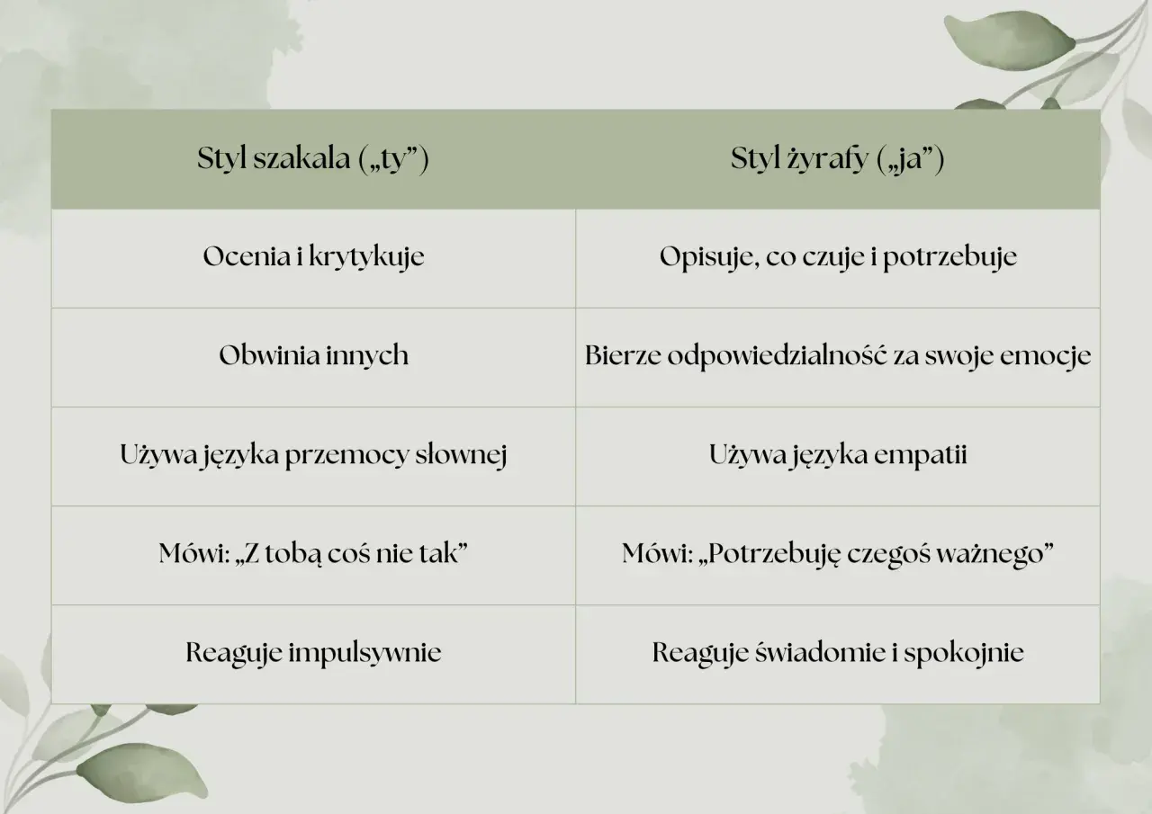 Tabela porównująca styl "szakala" (krytyka, obwinianie, impulsywność) i "żyrafy" (empatię, odpowiedzialność, spokój) w rozwiązywaniu **konfliktów między rówieśnikami**.