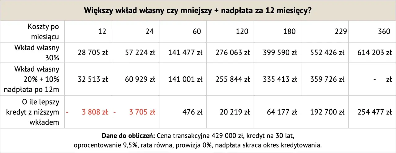 Tabela porównuje koszty kredytu z różnym wkładem własnym i nadpłatą. Wyższy wkład własny lub nadpłata po 12 miesiącach skraca okres kredytowania.