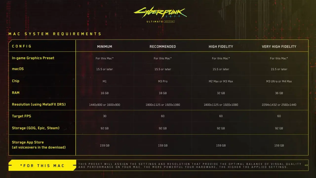Wymagania sprzętowe Cyberpunk 2077 na Maca: od M1 z 16 GB RAM po M3 Ultra z 36 GB RAM dla płynnych gier na MacBooku.