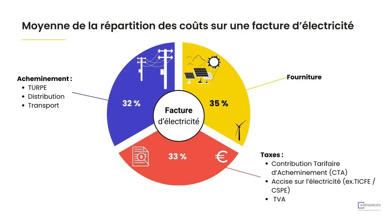 Répartition des coûts d'une facture d'électricité : 32% acheminement, 35% fourniture, 33% taxes. Un devis électricité maison détaillé.