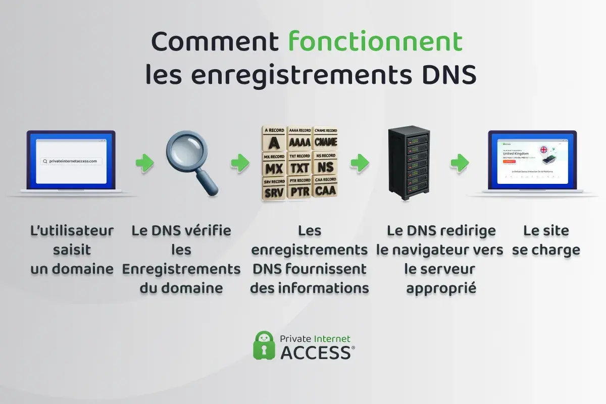 Schéma expliquant le fonctionnement des enregistrements DNS : un utilisateur saisit un domaine, le DNS vérifie les enregistrements, fournit des infos, redirige vers le serveur, et le site se charge.