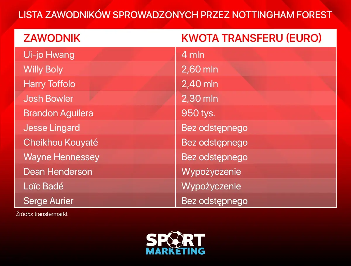 Lista zawodników sprowadzonych przez Nottingham Forest, w tym kwoty transferów. Zobacz, jakie nottingham transfery wzmocniły klub.