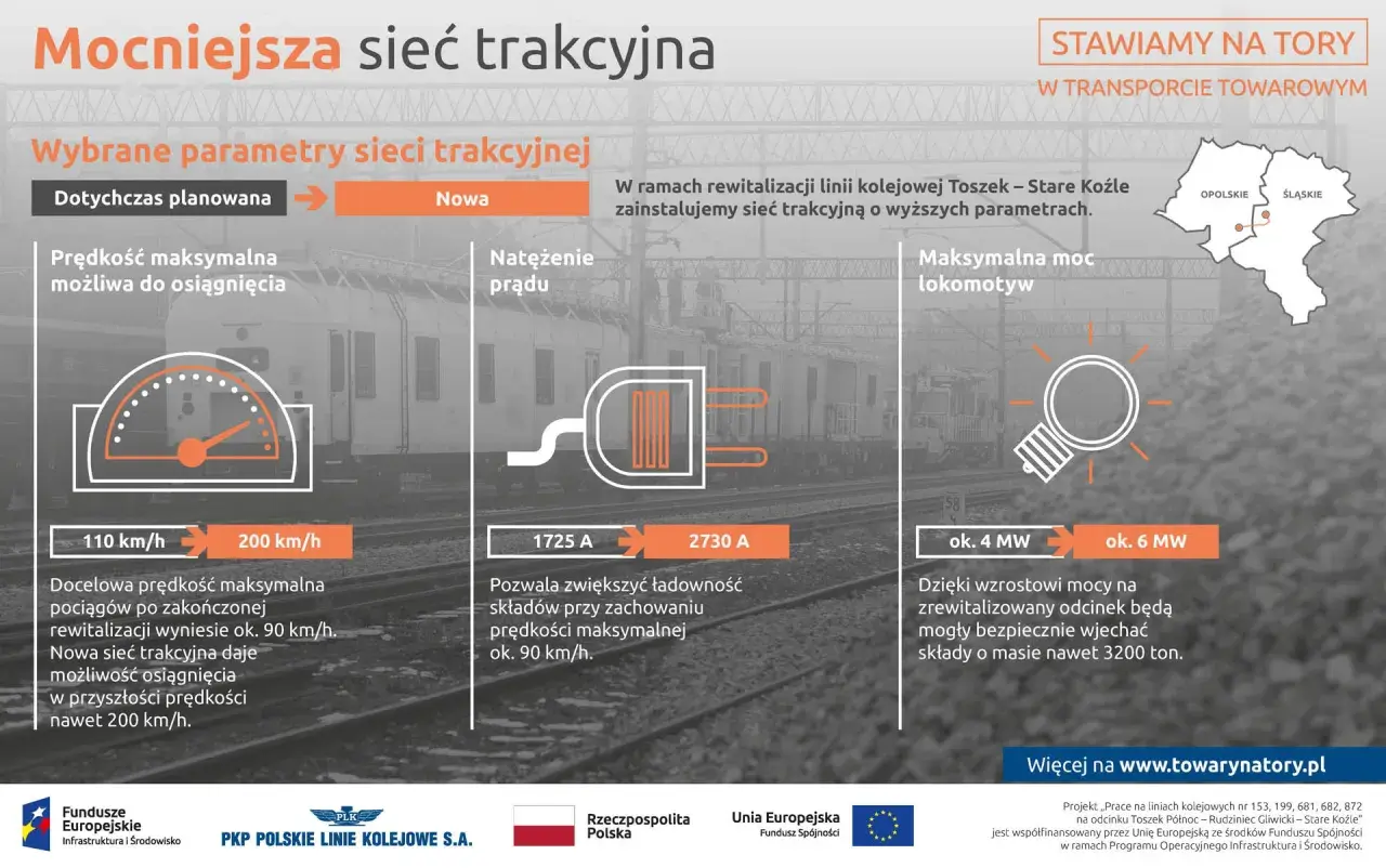 Nowa sieć trakcyjna zwiększy prędkość pociągów do 200 km/h i moc lokomotyw do 6 MW, umożliwiając transport cięższych składów.