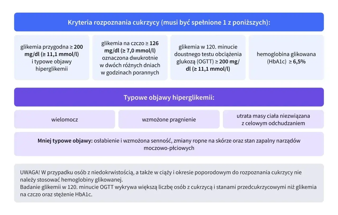 Kryteria rozpoznania cukrzycy: hemoglobina glikowana (HbA1c) ≥ 6,5% to jeden z wyznaczników.