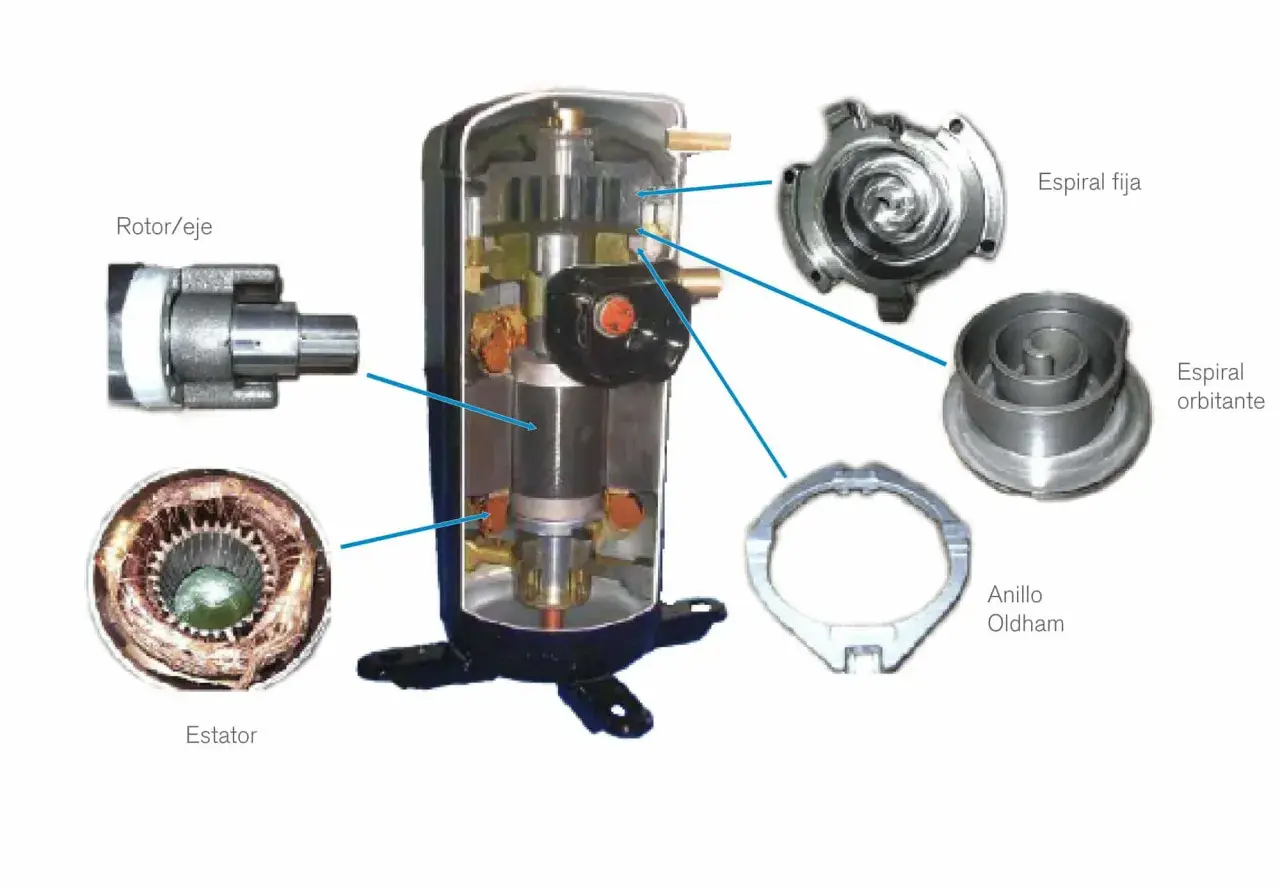 Despiece de compresores scroll: rotor/eje, estator, espiral fija, espiral orbitante y anillo Oldham.