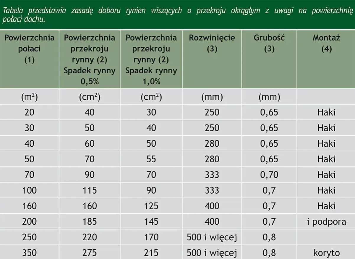 Tabela z wymiarami rynien: powierzchnia połaci, przekrój rynny (0,5% i 1,0% spadku), rozwinięcie, grubość i montaż.