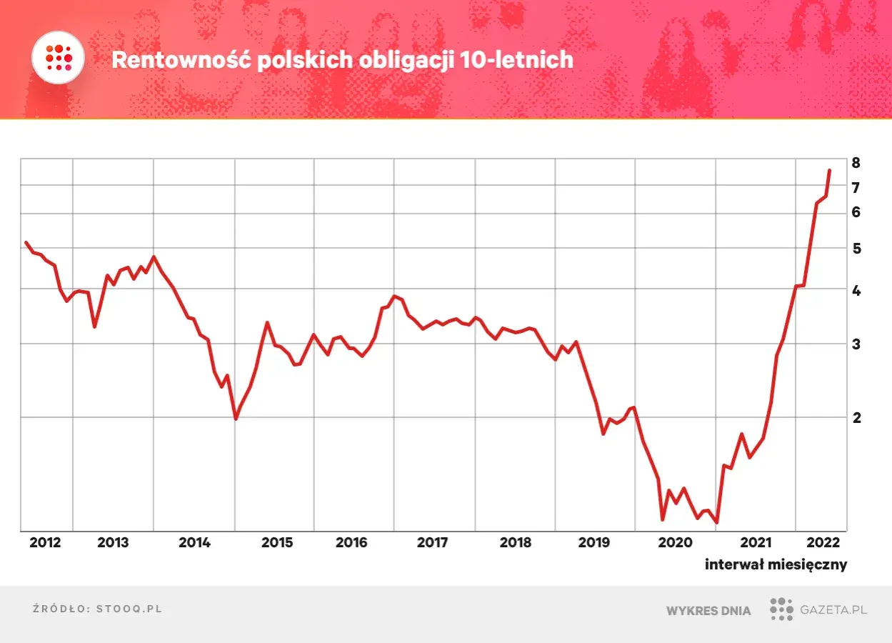 Skaner rentowności obligacji: Odkryj, gdzie zarobisz najwięcej