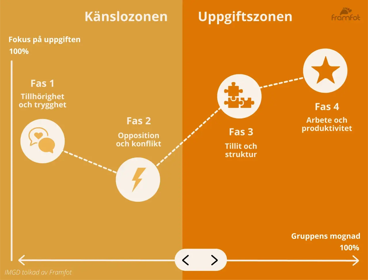 Diagram visar gruppens mognad genom fyra faser: tillhörighet, opposition, tillit och produktivitet. Ett bra team arbete går igenom dessa steg.
