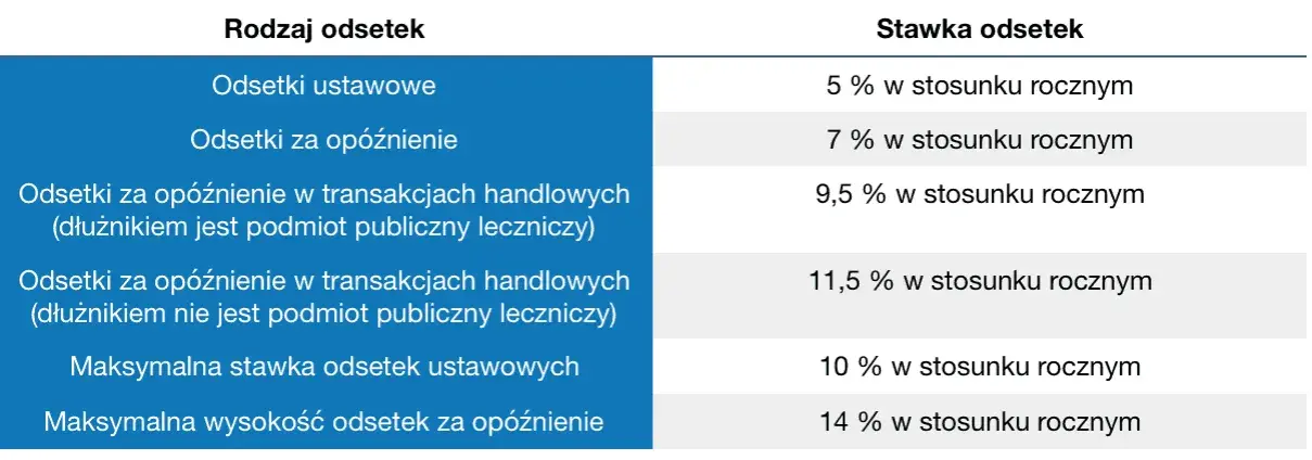Jak poprawnie liczyć odsetki ustawowe i uniknąć błędów w obliczeniach