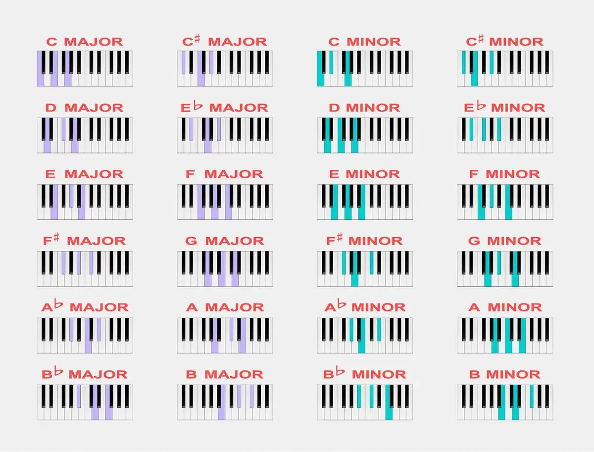 Clavier de piano montrant les accords majeurs et mineurs, y compris l'accord de do. Les touches sont colorées pour indiquer les notes de chaque accord.